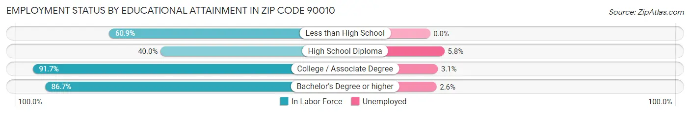 Employment Status by Educational Attainment in Zip Code 90010