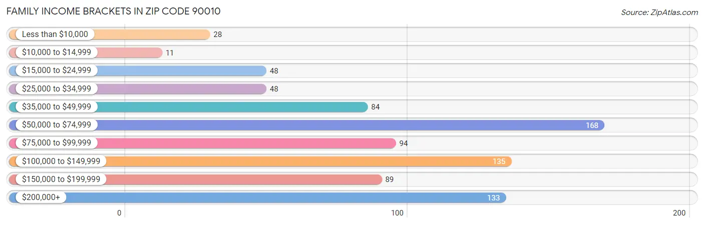 Family Income Brackets in Zip Code 90010