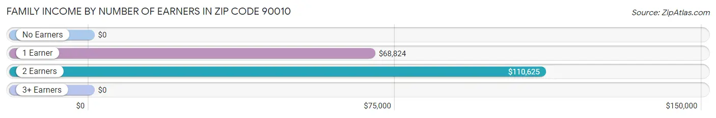 Family Income by Number of Earners in Zip Code 90010