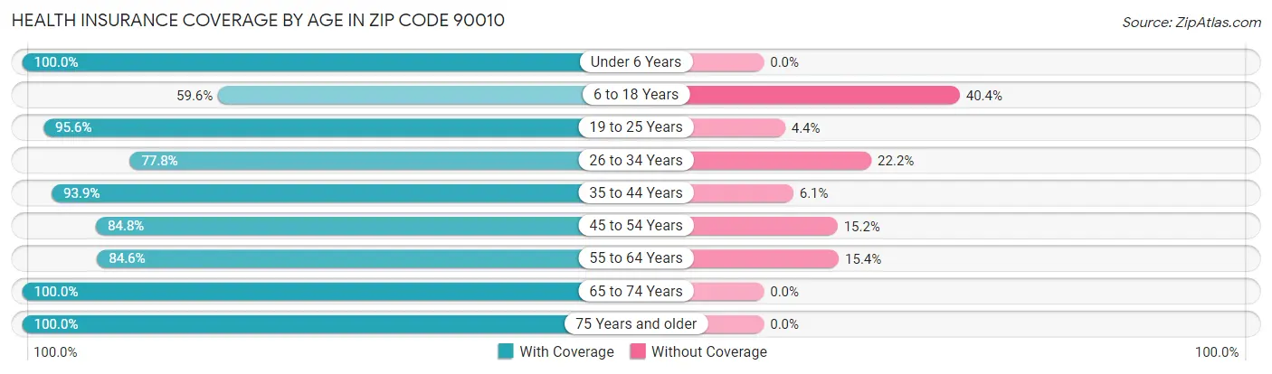 Health Insurance Coverage by Age in Zip Code 90010