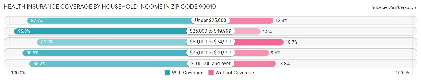 Health Insurance Coverage by Household Income in Zip Code 90010