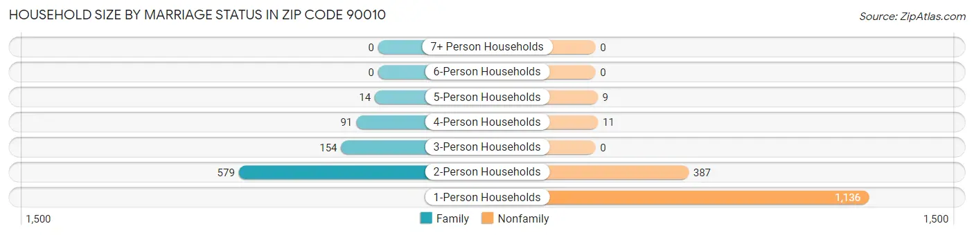 Household Size by Marriage Status in Zip Code 90010