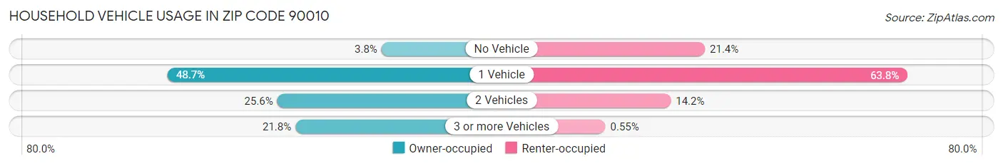 Household Vehicle Usage in Zip Code 90010