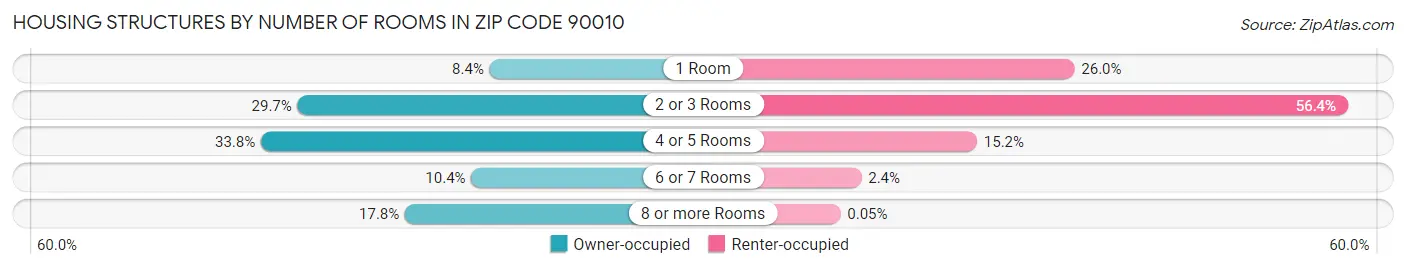 Housing Structures by Number of Rooms in Zip Code 90010