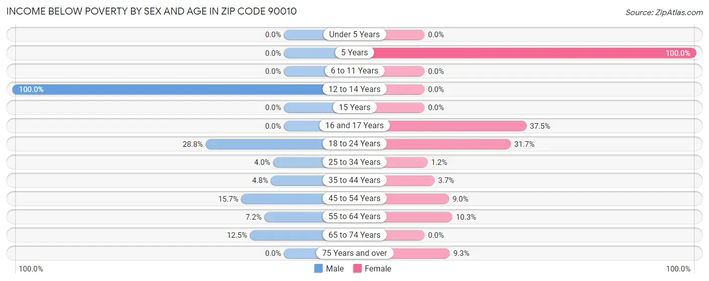Income Below Poverty by Sex and Age in Zip Code 90010