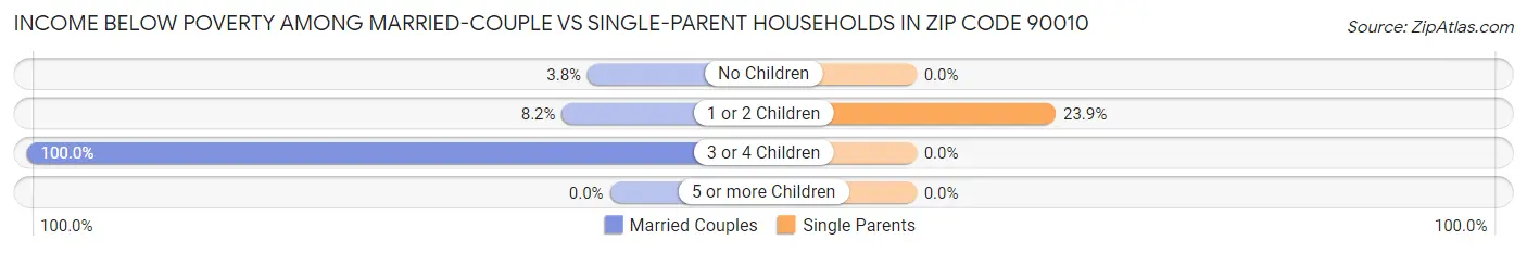 Income Below Poverty Among Married-Couple vs Single-Parent Households in Zip Code 90010