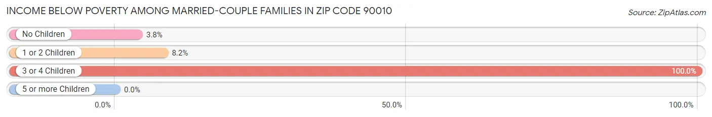 Income Below Poverty Among Married-Couple Families in Zip Code 90010