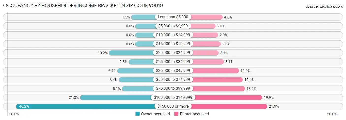 Occupancy by Householder Income Bracket in Zip Code 90010
