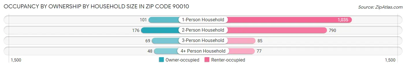Occupancy by Ownership by Household Size in Zip Code 90010