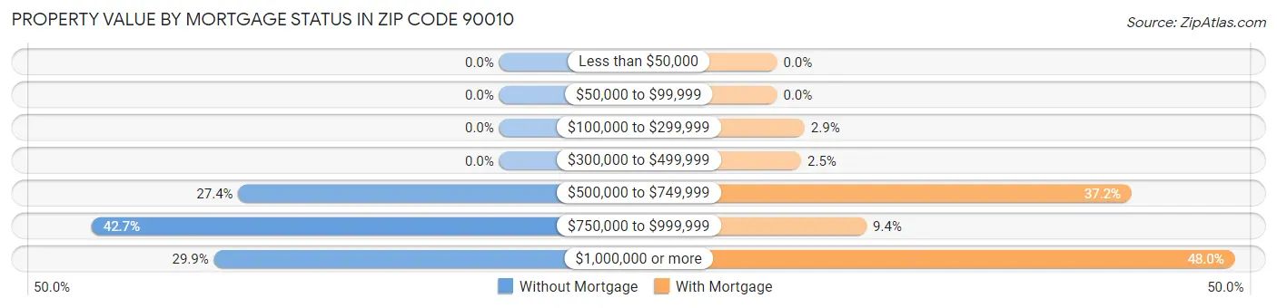 Property Value by Mortgage Status in Zip Code 90010