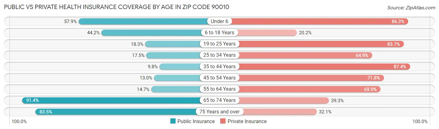 Public vs Private Health Insurance Coverage by Age in Zip Code 90010