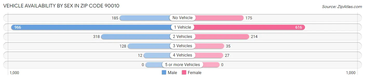 Vehicle Availability by Sex in Zip Code 90010