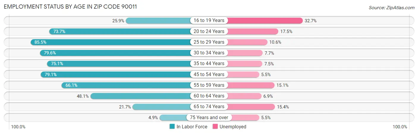 Employment Status by Age in Zip Code 90011