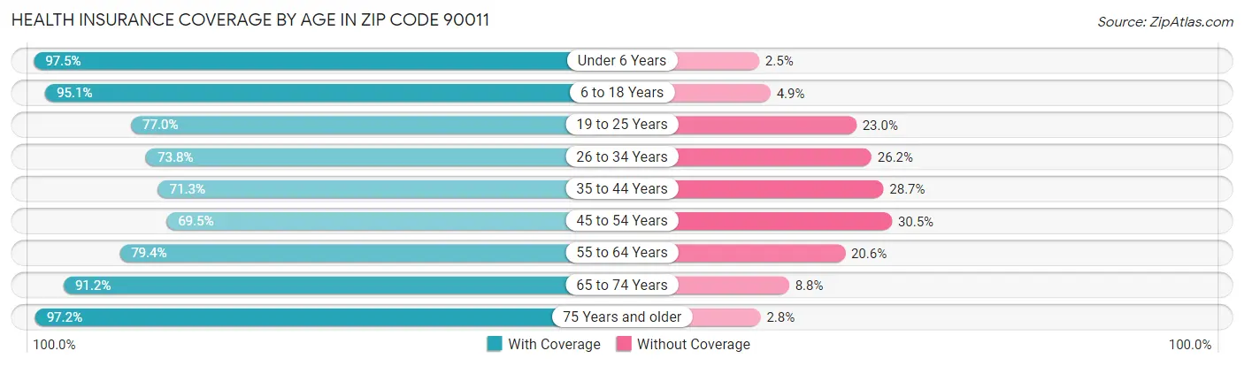 Health Insurance Coverage by Age in Zip Code 90011