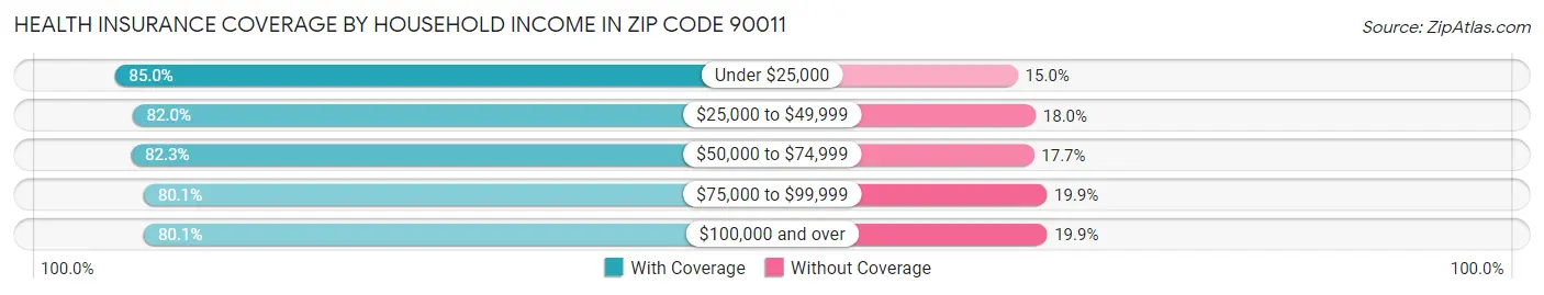 Health Insurance Coverage by Household Income in Zip Code 90011