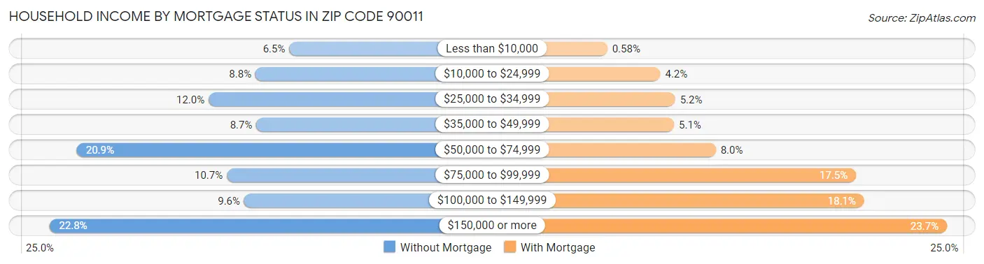 Household Income by Mortgage Status in Zip Code 90011