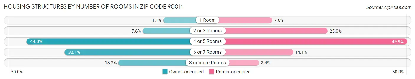 Housing Structures by Number of Rooms in Zip Code 90011