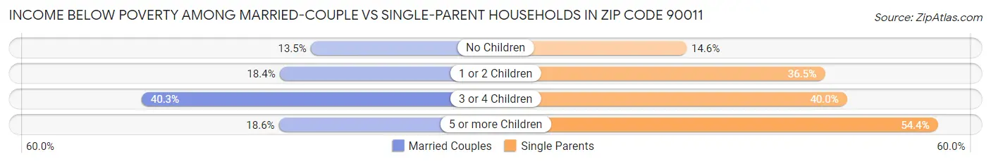 Income Below Poverty Among Married-Couple vs Single-Parent Households in Zip Code 90011