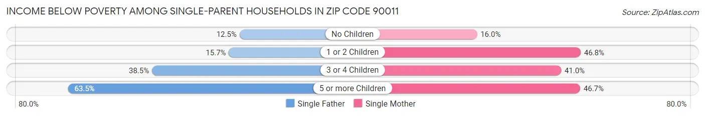 Income Below Poverty Among Single-Parent Households in Zip Code 90011