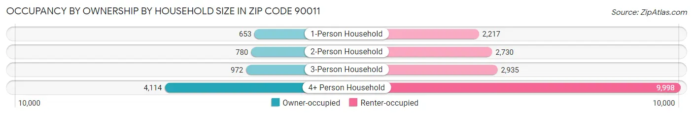 Occupancy by Ownership by Household Size in Zip Code 90011