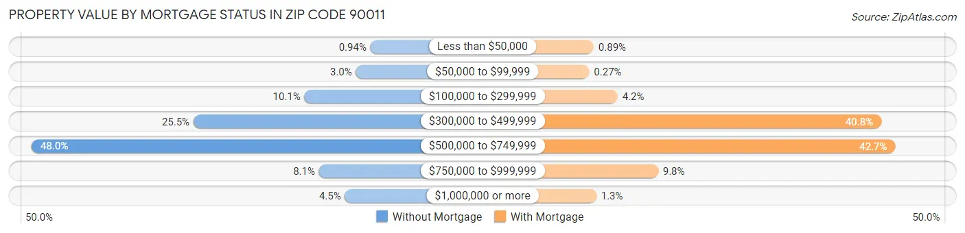 Property Value by Mortgage Status in Zip Code 90011