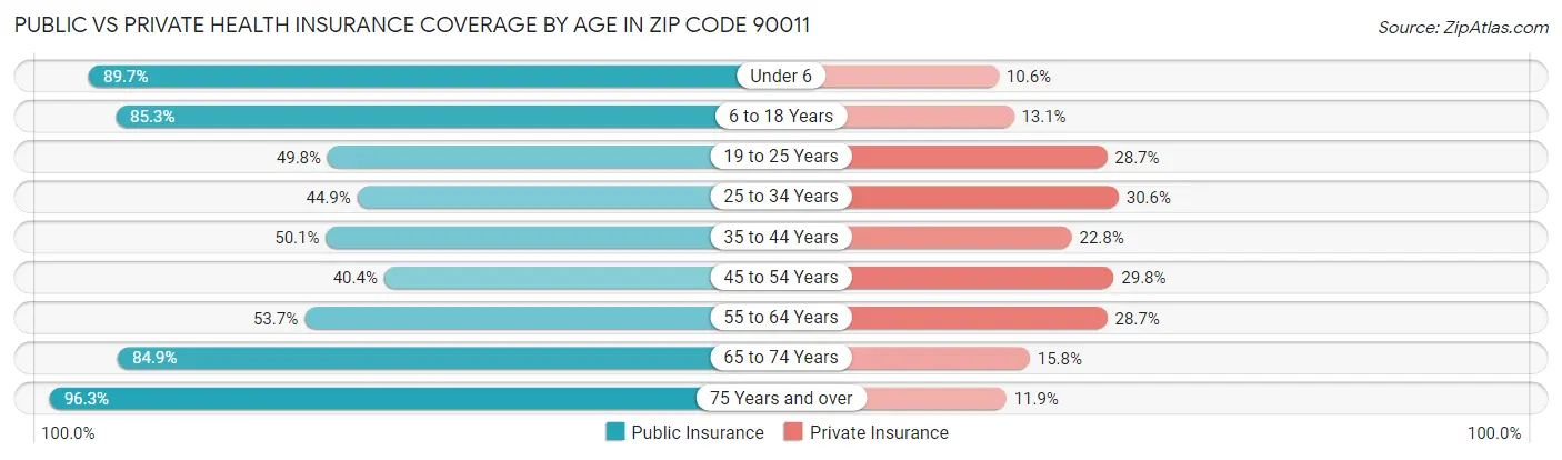 Public vs Private Health Insurance Coverage by Age in Zip Code 90011