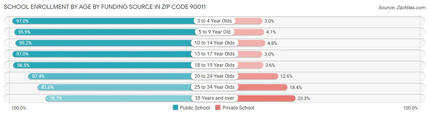 School Enrollment by Age by Funding Source in Zip Code 90011
