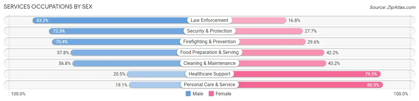 Services Occupations by Sex in Zip Code 90011