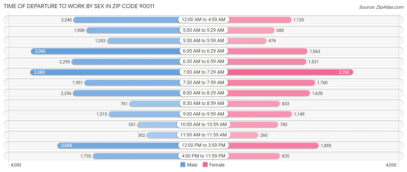 Time of Departure to Work by Sex in Zip Code 90011