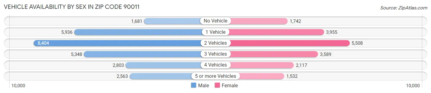 Vehicle Availability by Sex in Zip Code 90011