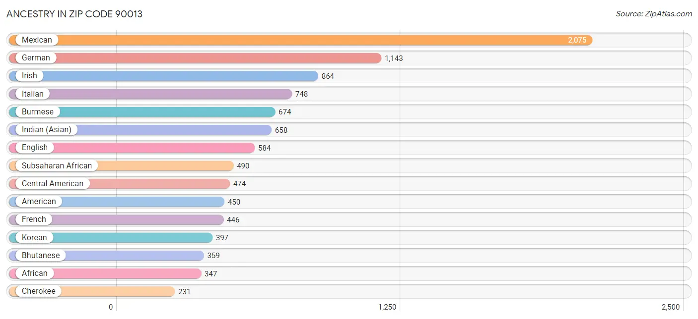 Ancestry in Zip Code 90013