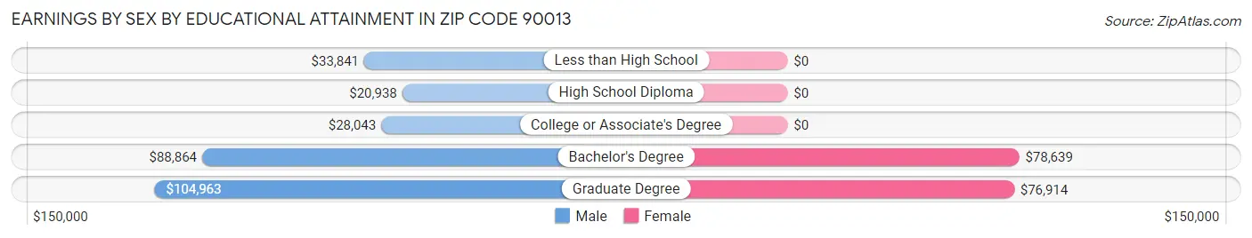 Earnings by Sex by Educational Attainment in Zip Code 90013