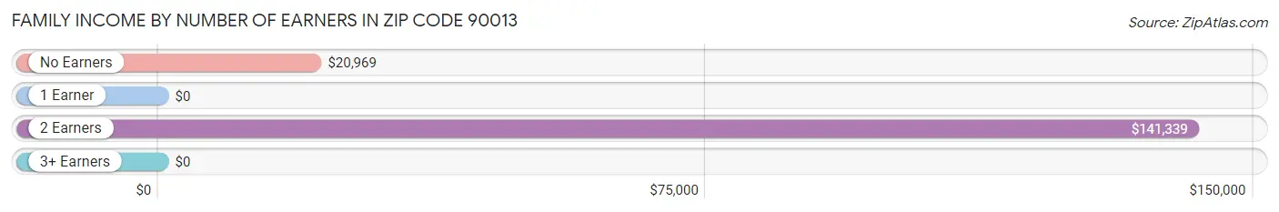 Family Income by Number of Earners in Zip Code 90013