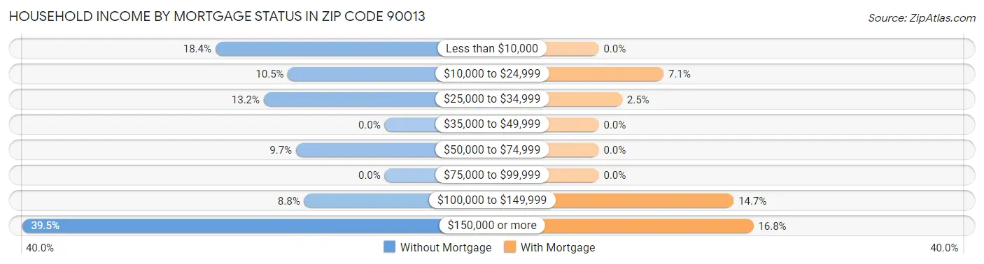 Household Income by Mortgage Status in Zip Code 90013