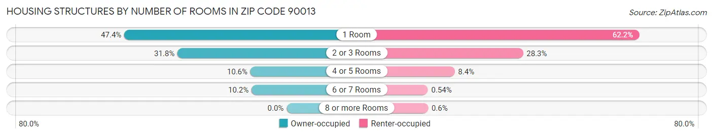 Housing Structures by Number of Rooms in Zip Code 90013