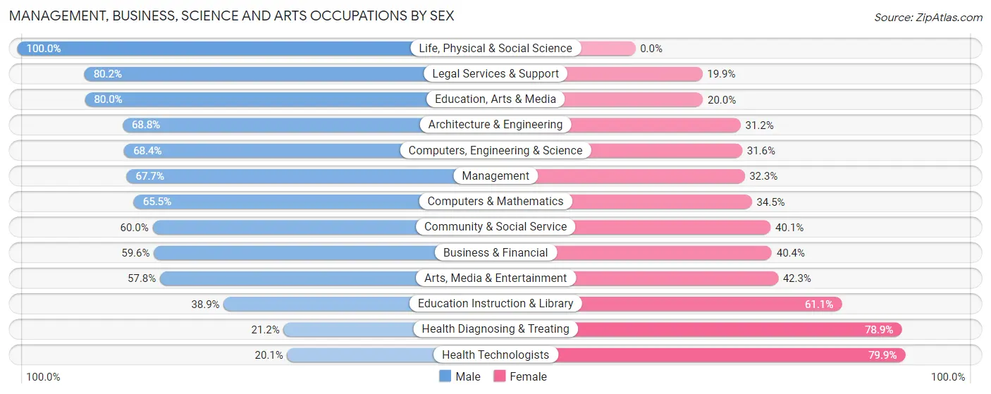 Management, Business, Science and Arts Occupations by Sex in Zip Code 90013