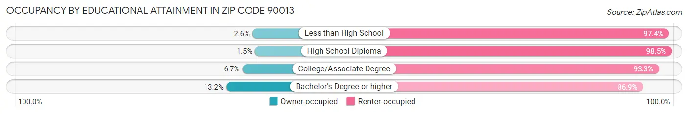 Occupancy by Educational Attainment in Zip Code 90013