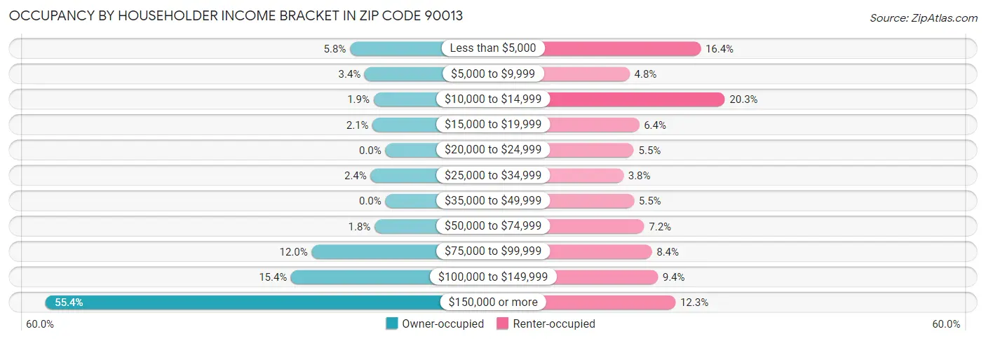 Occupancy by Householder Income Bracket in Zip Code 90013