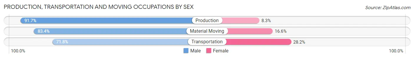 Production, Transportation and Moving Occupations by Sex in Zip Code 90013
