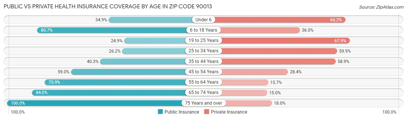 Public vs Private Health Insurance Coverage by Age in Zip Code 90013