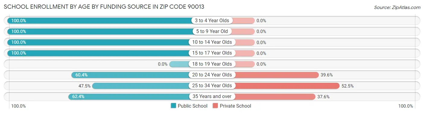 School Enrollment by Age by Funding Source in Zip Code 90013