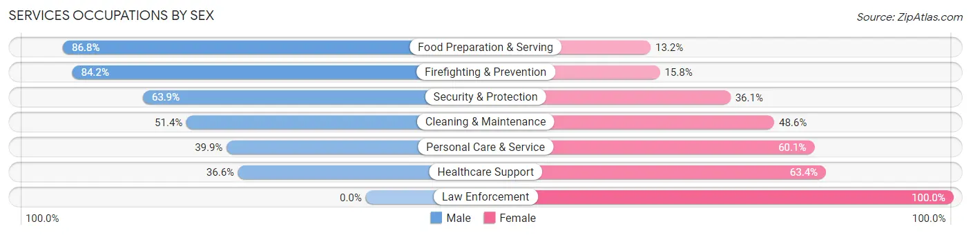 Services Occupations by Sex in Zip Code 90013