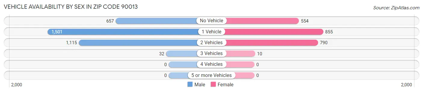 Vehicle Availability by Sex in Zip Code 90013