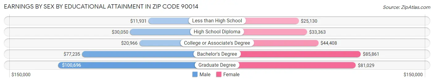 Earnings by Sex by Educational Attainment in Zip Code 90014