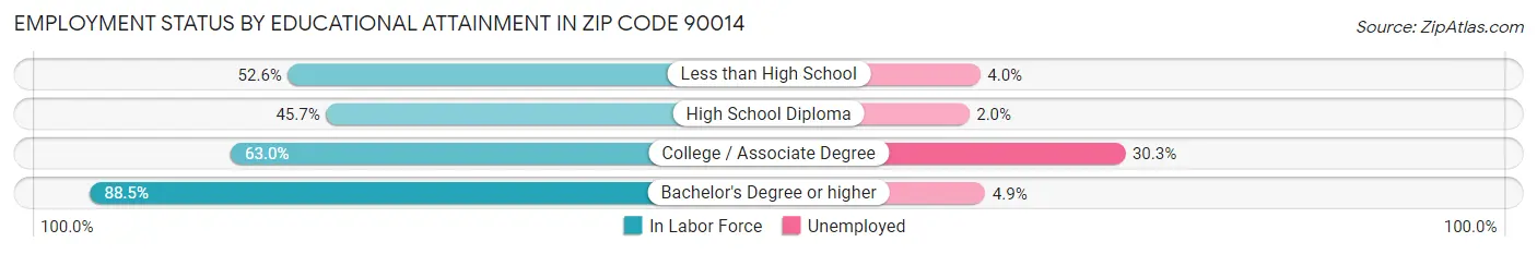 Employment Status by Educational Attainment in Zip Code 90014