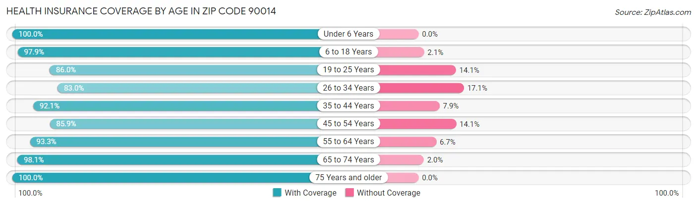 Health Insurance Coverage by Age in Zip Code 90014