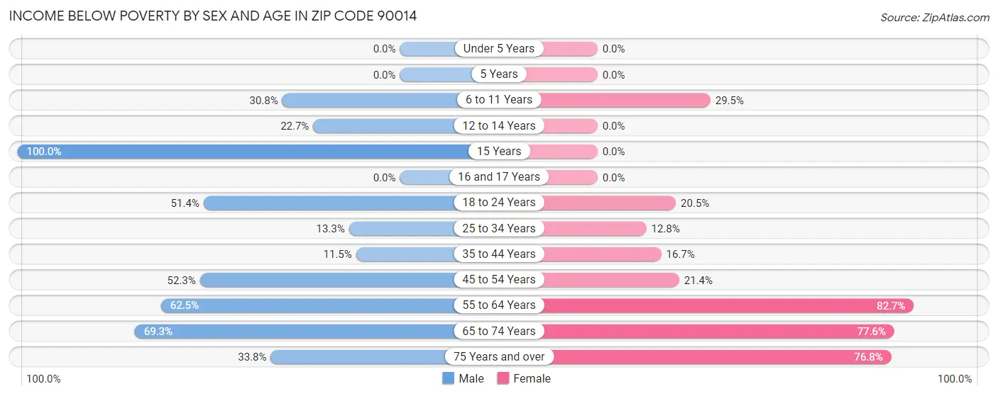 Income Below Poverty by Sex and Age in Zip Code 90014