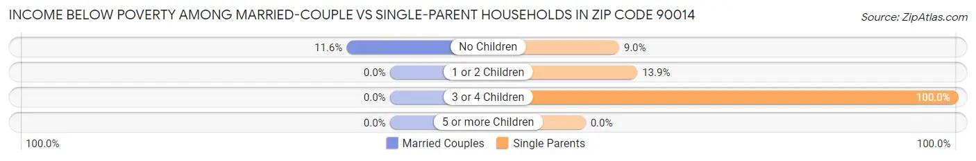 Income Below Poverty Among Married-Couple vs Single-Parent Households in Zip Code 90014