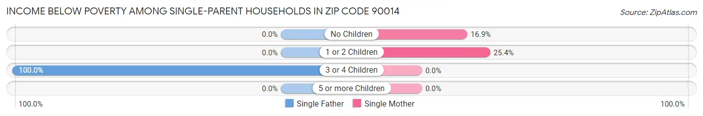 Income Below Poverty Among Single-Parent Households in Zip Code 90014