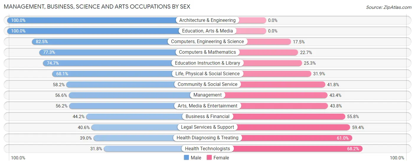 Management, Business, Science and Arts Occupations by Sex in Zip Code 90014